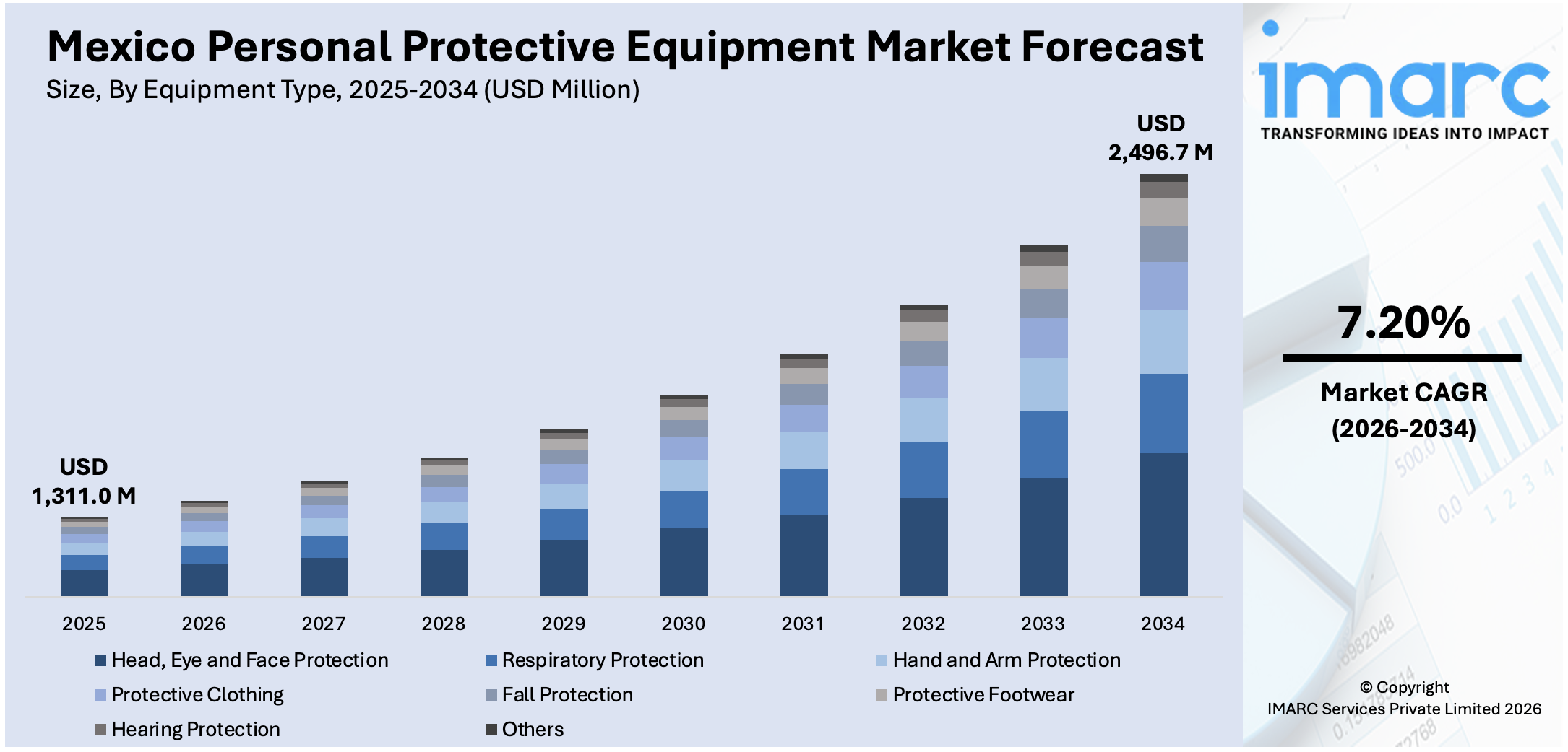 Mexico Personal Protective Equipment Market Size